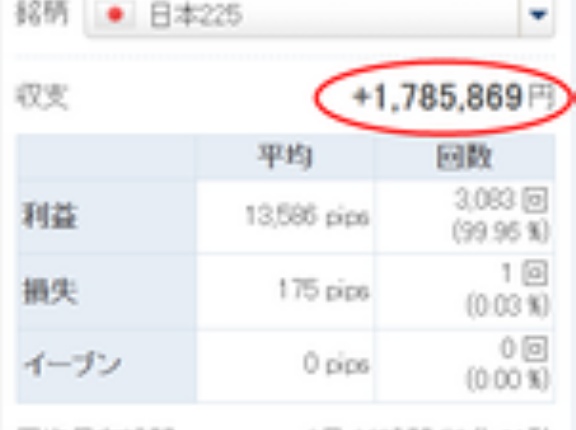 株価暴落でも稼げる！為替王の日経225リピートCFD投資、今年10カ月で獲得利益+99万円！この暴落で一時含み損-12万。リスクあたりこれほど稼げる投資法は他にない。