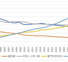 日本はゾンビ企業の保護で「部門間シフト」が足りない（アーカイブ記事）