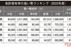 都道府県別に見る「運転免許保有率」1位群馬　2位富山　3位栃木　ビリ東京