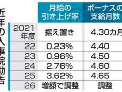 【速報】国民から税金を限界まで搾り取って公務員に大還元！！！ 人事院「税収更新し続けてるから国家公務員の給料を絶対に上げろ」勧告ｗｗｗｗｗｗ