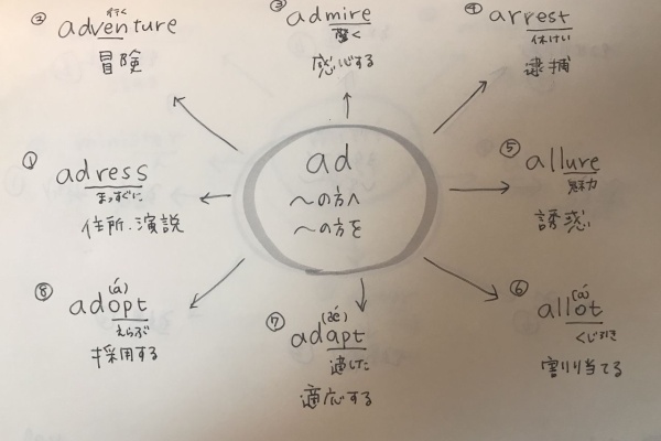 くるしまない受験勉強 英語
