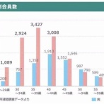 男子、婚活しない…