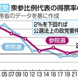「崖っぷち」の社民党　かつての最大野党が政党でなくなる危機　取材で聞こえた有権者の声は…