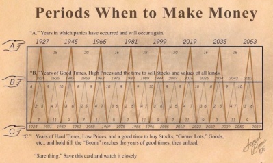 periods when to make money