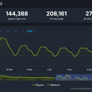 紅の砂漠、Steam同接が落ちないどころか3週目なのに前週超えｗｗｗｗｗ