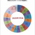 【運用状況】7月末の資産額は5,040.9万円（前月比412万円増）でした！