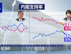 NHK世論調査で高市内閣の支持率51％、前月から2ポイント低下