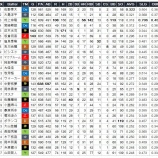 『村上宗隆、今季は56本塁打か？』の画像