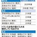 全国の女子大7校がトランスジェンダー女性の入学認める　16校が検討 …女性の権利拡大が壮大なブーメランに
