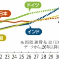 【1人あたりのGDPは38位】日本のGDP 来年は「世界6位」の見込み