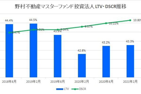ヴォロスのj Reit講座 格付け
