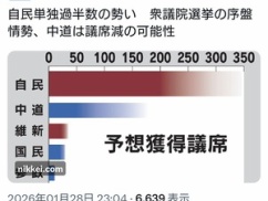 【速報】日経新聞ですら自民単独過半数へ！！！！
