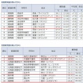 今日の最高気温ランキングと最低気温ランキング。