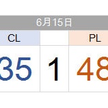 『マエケン、右膝負傷も6勝目』の画像