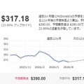 【MCD】マクドナルドの株価は年初来15％安ですが、そろそろ買い増し時かと思います