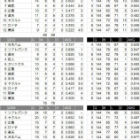 『オープン戦最下位ならレギュラーシーズンは絶望?|2014NPB』の画像