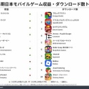 2026年7月のガチャ収益ランキング、ホヨバ三兄弟がTOP3を独占する