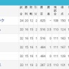 【朗報】今年のパ・リーグ、ガチで面白い 	