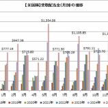 『【運用状況】11月の受取配当金は1,122ドルでした!』の画像