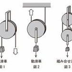 物理の教科書「滑車の重さはゼロ、おまけに摩擦抵抗もゼロ。」