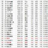 『シーズン左打者最多安打は、イチローである|2014NPB』の画像