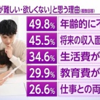 ２人目を望む夫婦が過去最少に　こども家庭庁「せやっ！子無し税・独身税を負担させたろ！！！」