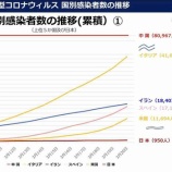 『【新型コロナウイルス】海外の感染者数の推移(3月20日)』の画像