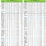『山田、川端崩れ　2017NPBレビュー ヤクルト打線』の画像