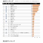 秋アニメ『薬屋のひとりごと』、配信人気で「フリーレン」と「スパイファミリー」をぶち抜いてしまう！今期の覇権は決まったかｗｗｗｗ