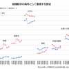 【悲報】 女性が結婚相手に求める条件、「経済力」や「学歴」に加えて「容姿」も増加傾向