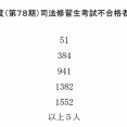 78期二回試験結果　不合格者は5人（77期▲5人）