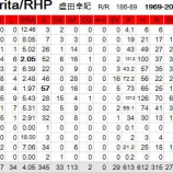 『盛田幸妃、45歳で死去|2015NPB』の画像