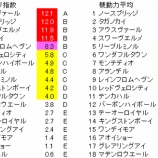 『第28回(2021)青葉賞 予想【ラップ解析】』の画像