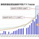 【時給1,500円時代】