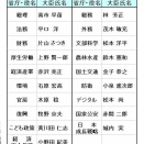 第104代　高市内閣組閣表　　～エクセル　インターネット