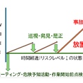 安全管理者の職務で一番大切な事項
