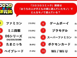 【朗報】令和の男子小学生が遊ぶ「親世代の玩具」、1位に選ばれたおもちゃがこちらｗｗｗｗ
