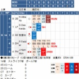 『上原浩治は、●Ｓ　5/31、6/2｜2015MLB』の画像