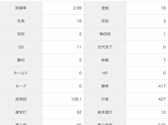 ヤク奥川、ファンもアンチも騒げない成績を残す