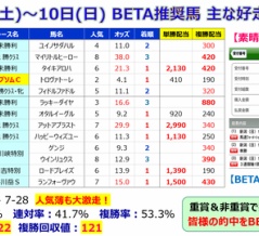【予想】ヴィクトリアマイル ～ルメール、土曜の悔しさをここで晴らしてください～＜2026＞