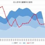 『就活が厳しい年に入社した人と、ラクな年に入社した人では、離職率に差はあるか？　調べてみたよ。』の画像
