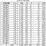    ちょっとマニアックなMLBの記録