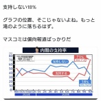 オールドメディアの「支持率下げてやる」グラフが話題に