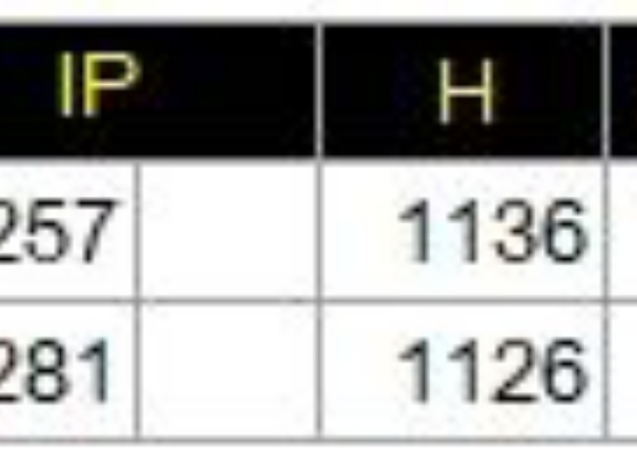 優秀なんだけどなあ　阪神タイガース投手陣