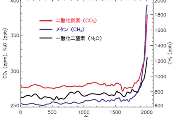 世の中の不思議をhardthinkします 地球温暖化 世の中の不思議をhardthinkします 地球温暖化