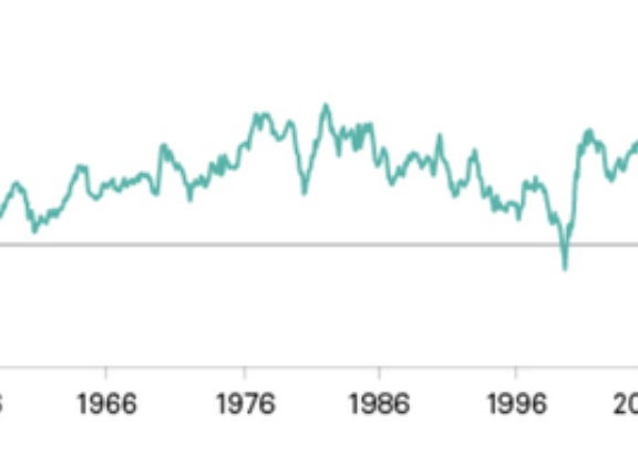 レバレッジをかけるのは、本当にNasdaqや米国株式市場で良いのか考えてみよう。