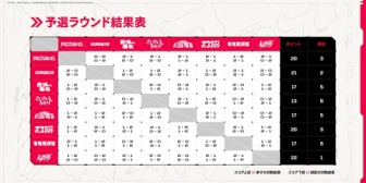 【にじさんじ】LEGENDUS師弟杯の予選結果がこちら！葛葉チームは予選2位