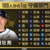 プロ野球100人分の1位守備部門2022投票結果