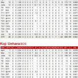 『田澤、上原ともにボストン残留 7月のMLB日本人救援投手|2015MLB』の画像