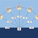 名月のさかさウサギ（続2）－いつ逆立ちするのか？